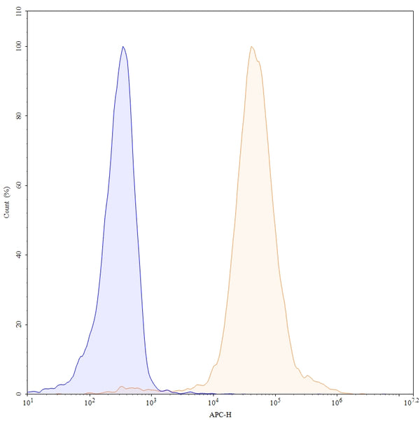 Flow-cytometry APC using anti-human TIGIT antibody. Untransfected cells (blue Histogram) and Transfected cells (Yellow Histogram) were stained with an APC anti-human TIGIT monoclonal antibody (Catalog HS739237) at a concentration of 5 µg/ml for 30 mins at RT. After washing, cells analysed on a NovoCyte Flow Cytometer.