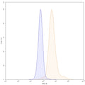 Flow-cytometry FITC using anti-human TIGIT antibody. Untransfected cells (blue Histogram) and Transfected cells (Yellow Histogram) were stained with an FITC anti-human TIGIT monoclonal antibody (Catalog HS739317) at a concentration of 5 µg/ml for 30 mins at RT. After washing, cells analysed on a NovoCyte Flow Cytometer.