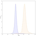 Flow-cytometry PE using anti-human TIGIT antibody. Untransfected cells (blue Histogram) and Transfected cells (Yellow Histogram) were stained with an PE anti-human TIGIT monoclonal antibody (Catalog HS739327) at a concentration of 5 µg/ml for 30 mins at RT. After washing, cells analysed on a NovoCyte Flow Cytometer.