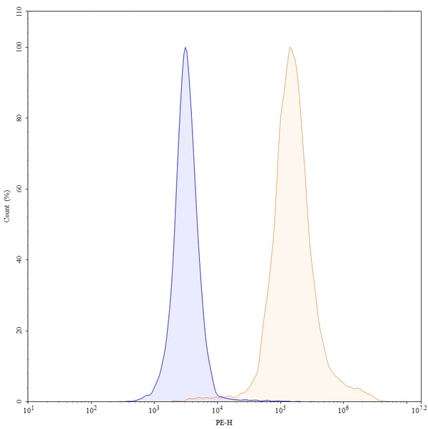 Flow-cytometry PE using anti-human TIGIT antibody. Untransfected cells (blue Histogram) and Transfected cells (Yellow Histogram) were stained with an PE anti-human TIGIT monoclonal antibody (Catalog HS739327) at a concentration of 5 µg/ml for 30 mins at RT. After washing, cells analysed on a NovoCyte Flow Cytometer.