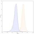 Flow-cytometry APC using anti-human TIGIT antibody. Untransfected cells (blue Histogram) and Transfected cells (Yellow Histogram) were stained with an APC anti-human TIGIT monoclonal antibody (Catalog HS739337) at a concentration of 5 µg/ml for 30 mins at RT. After washing, cells analysed on a NovoCyte Flow Cytometer.