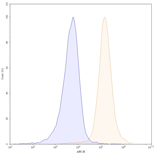 Flow-cytometry APC using anti-human TIGIT antibody. Untransfected cells (blue Histogram) and Transfected cells (Yellow Histogram) were stained with an APC anti-human TIGIT monoclonal antibody (Catalog HS739337) at a concentration of 5 µg/ml for 30 mins at RT. After washing, cells analysed on a NovoCyte Flow Cytometer.