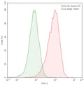 Flow-cytometry using anti-human CA9 antibody. Human U-87 cell line were stained with an irrelevant antibody (Green Histogram) or an anti-human CA9 antibody monoclonal antibody (Catalog # HS840107 , Red Histogram) at a concentration of 20 µg/ml for 30 mins at RT. After washing, bound antibody was detected using a FITC conjugated goat anti-human antibody (Catalog # HF690414) and cells analysed on a NovoCyte Flow Cytometer.