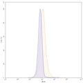 Flow-cytometry using PE anti-human CA9 antibody. U87 cells were stained with an irrelevant antibody (Blue Histogram) or an PE anti-human CA9 monoclonal antibody (Catalog: HS840127, Yellow Histogram) at a concentration of 5 µg/ml for 30 mins at RT. After washing, and cells analysed on a NovoCyte Flow Cytometer.