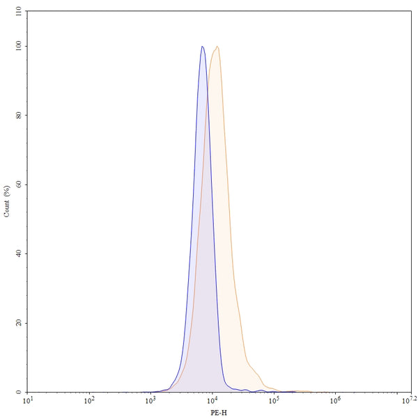 Flow-cytometry using PE anti-human CA9 antibody. U87 cells were stained with an irrelevant antibody (Blue Histogram) or an PE anti-human CA9 monoclonal antibody (Catalog: HS840127, Yellow Histogram) at a concentration of 5 µg/ml for 30 mins at RT. After washing, and cells analysed on a NovoCyte Flow Cytometer.