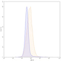 Flow-cytometry using APC anti-human CA9 antibody. U87 cells were stained with an irrelevant antibody (Blue Histogram) or an APC anti-human CA9 monoclonal antibody (Catalog: HS840137, Yellow Histogram) at a concentration of 5 µg/ml for 30 mins at RT. After washing, and cells analysed on a NovoCyte Flow Cytometer.