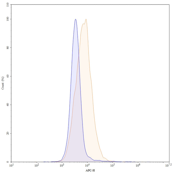 Flow-cytometry using APC anti-human CA9 antibody. U87 cells were stained with an irrelevant antibody (Blue Histogram) or an APC anti-human CA9 monoclonal antibody (Catalog: HS840137, Yellow Histogram) at a concentration of 5 µg/ml for 30 mins at RT. After washing, and cells analysed on a NovoCyte Flow Cytometer.