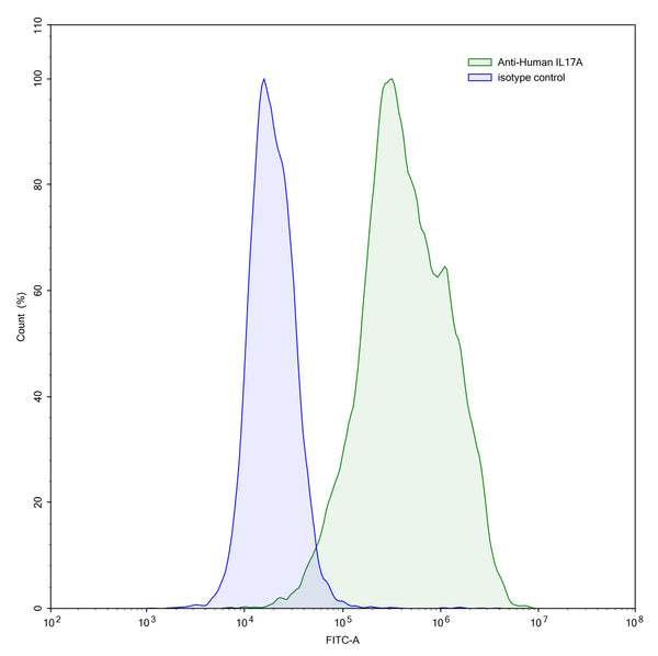 Flow-cytometry using anti-human IL17A antibody.IL17A Transfected CHO cells were stained with an irrelevant antibody (Blue Histogram) or an anti-human IL17A antibody monoclonal antibody (Catalog # HS856107 ,Green Histogram) at a concentration of 5 µg/ml for 30 mins at RT. After washing, bound antibody was detected using a FITC conjugated goat anti-mouse antibody (Catalog # MF690414) and cells analysed on a NovoCyte Flow Cytometer.