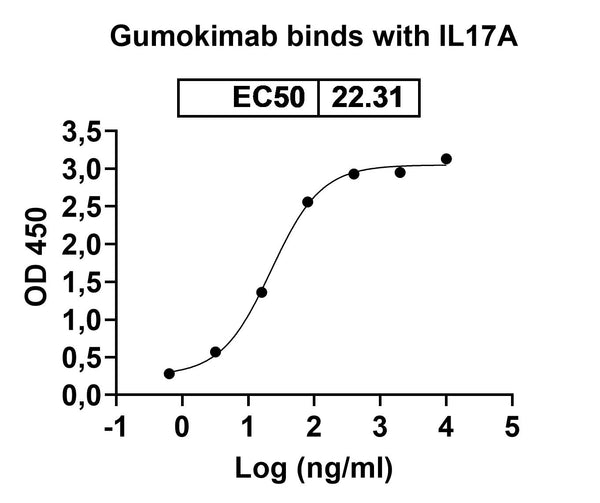 Anti-Human IL-17A/F Heterodimer Reference Antibody (Gumokimab) – Figure 1 of 2