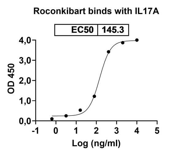 Anti-Human IL-17A/F Heterodimer Reference Antibody (Roconkibart) – Figure 1 of 2