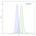 Flow-cytometry using anti-human HIF1A antibody.HeLa cells were stained with an irrelevant antibody (Blue Histogram) or an anti-human HIF1A antibody monoclonal antibody (Catalog # HS858013 ,Green Histogram) at a concentration of 5 µg/ml for 30 mins at RT. After washing, bound antibody was detected using a FITC conjugated goat anti-mouse antibody (Catalog # MF690414) and cells analysed on a NovoCyte Flow Cytometer.