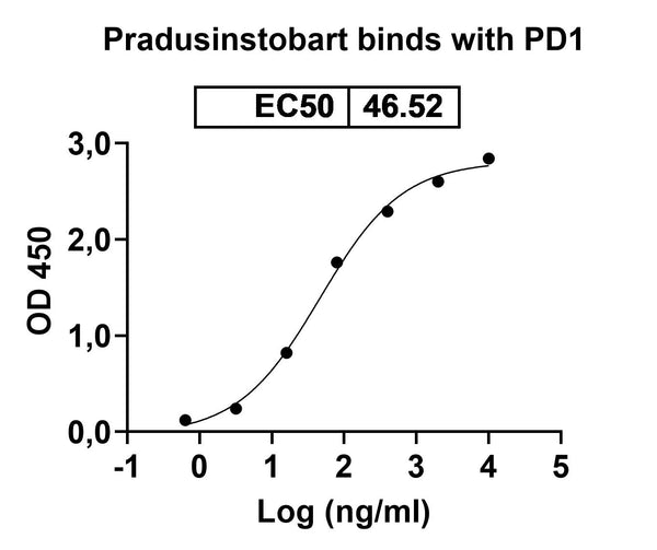 Anti-Human PD-1 Reference Antibody (Pradusinstobart) – Figure 1 of 2
