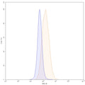 Flow-cytometry FITC using anti-human AMHR2 antibody. Untransfected cells (blue Histogram) and Transfected cells (Yellow Histogram) were stained with an FITC anti-human AMHR2 monoclonal antibody (Catalog HS882217) at a concentration of 5 µg/ml for 30 mins at RT. After washing, cells analysed on a NovoCyte Flow Cytometer.