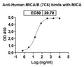 Anti-Human MICA/B Reference Antibody (7C6) – Figure 1 of 2