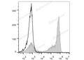PE Anti-Mouse Ly-6G/Ly-6C (Gr-1) Antibody[RB6-8C5] – Figure 1 of 2