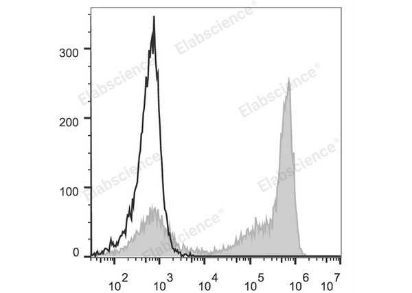 PE Anti-Mouse Ly-6G/Ly-6C (Gr-1) Antibody[RB6-8C5] – Figure 1 of 2