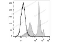 PE/Cyanine5.5 Anti-Mouse Ly6C Antibody[Monts 1] – Figure 1 of 2