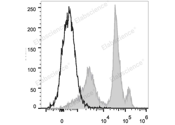 PE/Cyanine5.5 Anti-Mouse Ly6C Antibody[Monts 1] – Figure 1 of 2
