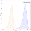 Anti-Human CD203c/ENPP3 Reference Antibody (AGS-16C3F) – Figure 1 of 2