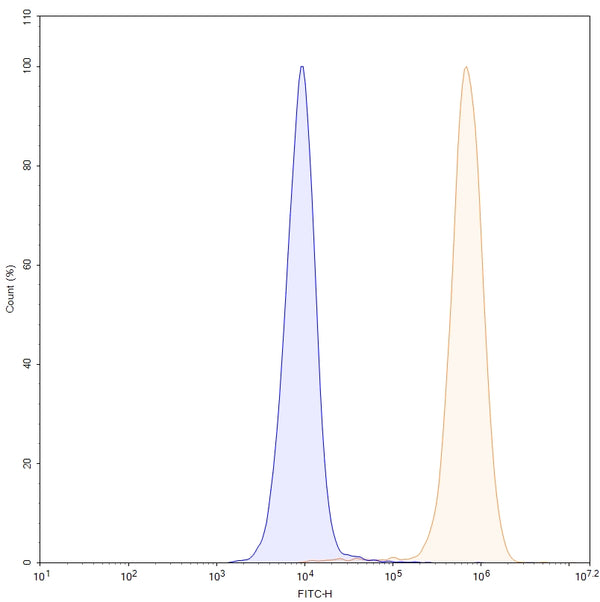 Detects recombinant human PODXL (Cat No.: HT033012) in indirect ELISA.