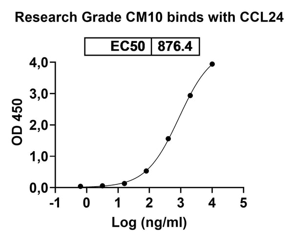 Anti-Human CCL24/Eotaxin-2/MPIF-2 Reference Antibody (Cm101) – Figure 1 of 2