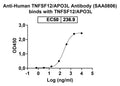 Flow-cytometry using anti-human TNFSF12 antibody.TNFSF12 Transfected CHO cells were stained with an irrelevant antibody (Blue Histogram) or an anti-human TNFSF12 antibody monoclonal antibody (Catalog # HT065107 ,Green Histogram) at a concentration of 5 ug/ml for 30 mins at RT. After washing, bound antibody was detected using a FITC conjugated goat anti-mouse antibody (Catalog # MF690414) and cells analysed on a NovoCyte Flow Cytometer.