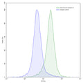 Flow-cytometry using anti-human Galectin-9 antibody.Human Jurkat cell line were stained with an irrelevant antibody (Blue Histogram) or an anti-human Galectin-9 antibody monoclonal antibody (Catalog # HT173013 ,Green Histogram) at a concentration of 5 µg/ml for 30 mins at RT. After washing, bound antibody was detected using a FITC conjugated goat anti-mouse antibody (Catalog # MF690414) and cells analysed on a NovoCyte Flow Cytometer.