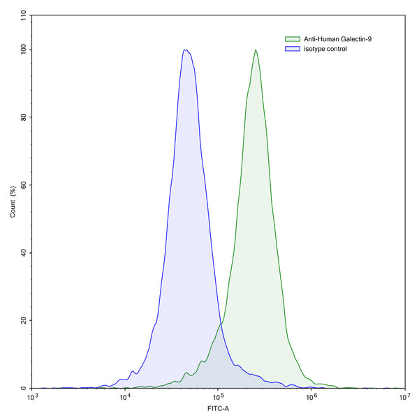 Flow-cytometry using anti-human Galectin-9 antibody.Human Jurkat cell line were stained with an irrelevant antibody (Blue Histogram) or an anti-human Galectin-9 antibody monoclonal antibody (Catalog # HT173013 ,Green Histogram) at a concentration of 5 µg/ml for 30 mins at RT. After washing, bound antibody was detected using a FITC conjugated goat anti-mouse antibody (Catalog # MF690414) and cells analysed on a NovoCyte Flow Cytometer.