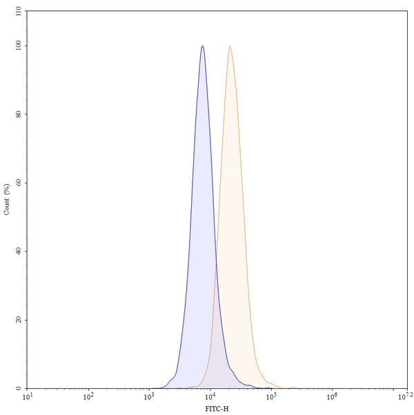 Anti-Human TRAIL R2/TNFRSF10B Reference Antibody (Drozitumab) – Figure 1 of 4