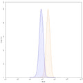 Flow-cytometry using PE anti-human ADAM12 antibody. U87 cells were stained with an irrelevant antibody (Blue Histogram) or an PE anti-human ADAM12 monoclonal antibody (Catalog HT428323, Yellow Histogram) at a concentration of 5 µg/ml for 30 mins at RT. After washing, and cells analysed on a NovoCyte Flow Cytometer.