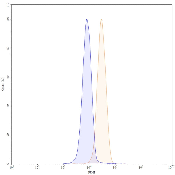 Flow-cytometry using PE anti-human ADAM12 antibody. U87 cells were stained with an irrelevant antibody (Blue Histogram) or an PE anti-human ADAM12 monoclonal antibody (Catalog HT428323, Yellow Histogram) at a concentration of 5 µg/ml for 30 mins at RT. After washing, and cells analysed on a NovoCyte Flow Cytometer.