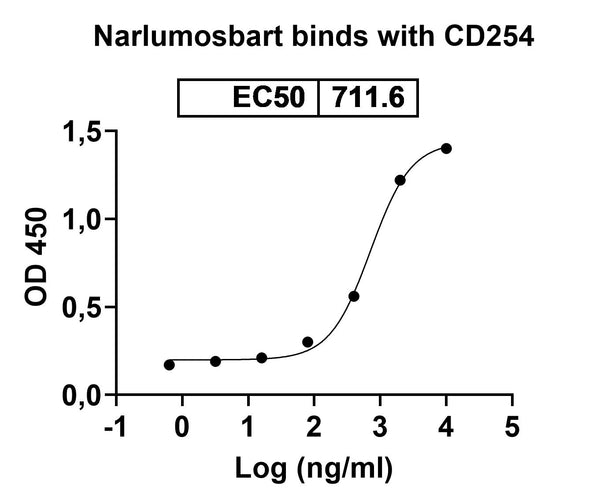 Anti-Human TRANCE/TNFSF11/RANK L Reference Antibody (Narlumosbart) – Figure 1 of 2