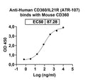 Anti-Human CD360/IL21R Reference Antibody (ATR-107) – Figure 1 of 2