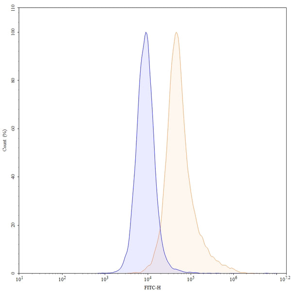 Detects CD360/IL21R in indirect ELISAs.