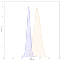 Flow-cytometry FITC using anti-human CD360 antibody. Untransfected cells (blue Histogram) and Transfected cells (Yellow Histogram) were stained with an FITC anti-human CD360 monoclonal antibody (Catalog HV076117) at a concentration of 5 µg/ml for 30 mins at RT. After washing, cells analysed on a NovoCyte Flow Cytometer.