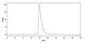 SEC-HPLC detection for Anti-Human/Mouse PDPN/Podoplanin Antibody (ABS0842).