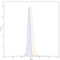 Flow-cytometry using PE anti-human IL31RA antibody. U87 cells were stained with an irrelevant antibody (Blue Histogram) or an PE anti-human IL31RA monoclonal antibody (Catalog: HV121127, Yellow Histogram) at a concentration of 5 µg/ml for 30 mins at RT. After washing, and cells analysed on a NovoCyte Flow Cytometer.