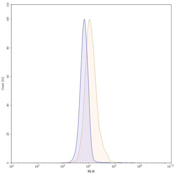 Flow-cytometry using PE anti-human IL31RA antibody. U87 cells were stained with an irrelevant antibody (Blue Histogram) or an PE anti-human IL31RA monoclonal antibody (Catalog: HV121127, Yellow Histogram) at a concentration of 5 µg/ml for 30 mins at RT. After washing, and cells analysed on a NovoCyte Flow Cytometer.