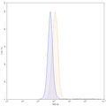 Flow-cytometry using FITC anti-human FZD1 antibody. THP-1 cells were stained with an irrelevant antibody (Blue Histogram) or an FITC anti-human FZD1 monoclonal antibody (Catalog: HV162117, Yellow Histogram) at a concentration of 5 µg/ml for 30 mins at RT. After washing, and cells analysed on a NovoCyte Flow Cytometer.