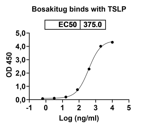 Anti-Human TSLP Reference Antibody (Bosakitug) – Figure 1 of 2