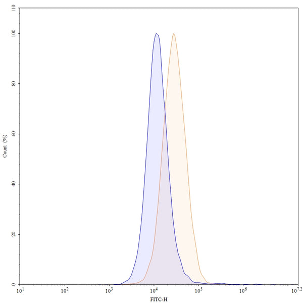 Anti-Human IL-17RA/IL-17R Reference Antibody (Brodalumab) – Figure 1 of 2