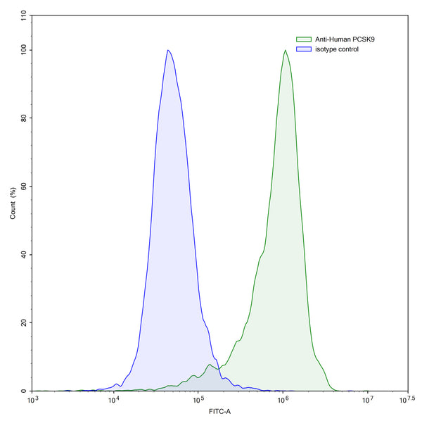 Flow-cytometry using anti-human PCSK9 antibody.PCSK9 Transfected CHO cells were stained with an irrelevant antibody (Blue Histogram) or an anti-human PCSK9 antibody monoclonal antibody (Catalog # HV275207 ,Green Histogram) at a concentration of 5 µg/ml for 30 mins at RT. After washing, bound antibody was detected using a FITC conjugated goat anti-human antibody (Catalog # HF690414) and cells analysed on a NovoCyte Flow Cytometer.