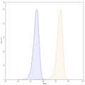 Flow-cytometry using PE anti-human CD93 antibody. U937 cells were stained with an irrelevant antibody (Blue Histogram) or an PE anti-human CD93 monoclonal antibody (Catalog: HV345127, Yellow Histogram) at a concentration of 5 µg/ml for 30 mins at RT. After washing, cells analysed on a NovoCyte Flow Cytometer.