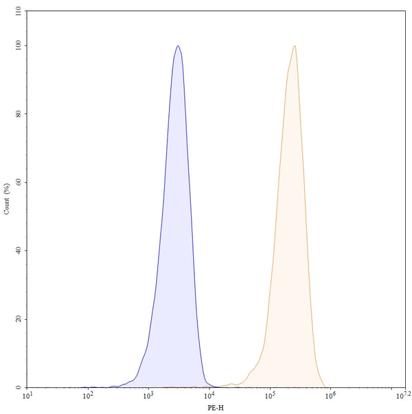 Flow-cytometry using PE anti-human CD93 antibody. U937 cells were stained with an irrelevant antibody (Blue Histogram) or an PE anti-human CD93 monoclonal antibody (Catalog: HV345127, Yellow Histogram) at a concentration of 5 µg/ml for 30 mins at RT. After washing, cells analysed on a NovoCyte Flow Cytometer.