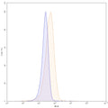 Flow-cytometry using PE anti-human CD93 antibody. U937 cells were stained with an irrelevant antibody (Blue Histogram) or an PE anti-human CD93 monoclonal antibody (Catalog: HV345227, Yellow Histogram) at a concentration of 5 µg/ml for 30 mins at RT. After washing, and cells analysed on a NovoCyte Flow Cytometer.