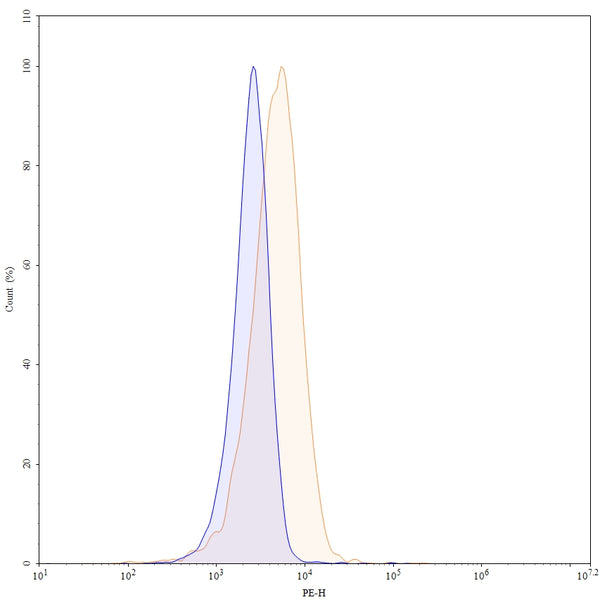 Flow-cytometry using PE anti-human CD93 antibody. U937 cells were stained with an irrelevant antibody (Blue Histogram) or an PE anti-human CD93 monoclonal antibody (Catalog: HV345227, Yellow Histogram) at a concentration of 5 µg/ml for 30 mins at RT. After washing, and cells analysed on a NovoCyte Flow Cytometer.