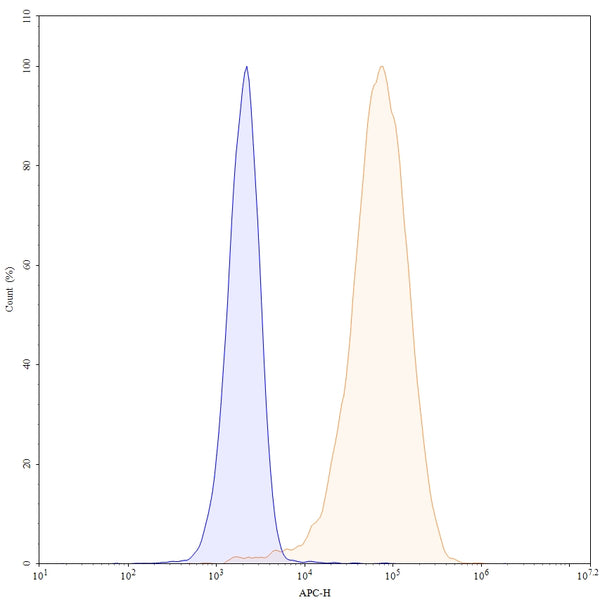 Anti-Human CD272/BTLA Reference Antibody (ANB032) – Figure 1 of 5