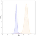 Flow-cytometry PE using anti-human CD272 antibody. Untransfected cells (blue Histogram) and Transfected cells (Yellow Histogram) were stained with an PE anti-human CD272 monoclonal antibody (Catalog HV375127) at a concentration of 5 µg/ml for 30 mins at RT. After washing, cells analysed on a NovoCyte Flow Cytometer.