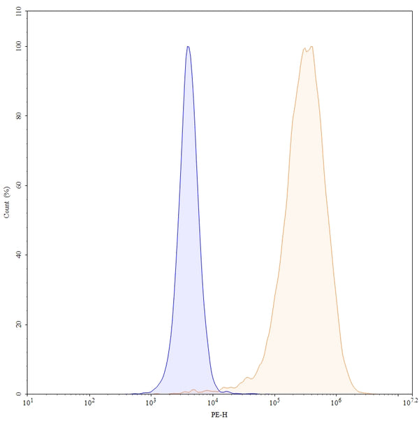 Flow-cytometry PE using anti-human CD272 antibody. Untransfected cells (blue Histogram) and Transfected cells (Yellow Histogram) were stained with an PE anti-human CD272 monoclonal antibody (Catalog HV375127) at a concentration of 5 µg/ml for 30 mins at RT. After washing, cells analysed on a NovoCyte Flow Cytometer.