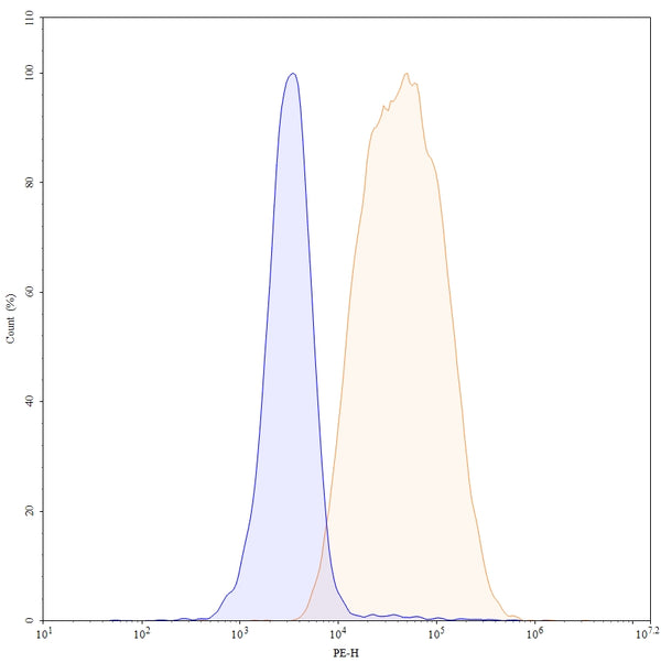 Flow-cytometry using PE anti-human CD344 antibody. HepG-2 cells were stained with an irrelevant antibody (Blue Histogram) or an PE anti-human CD344 monoclonal antibody (Catalog: HV376127, Yellow Histogram) at a concentration of 5 µg/ml for 30 mins at RT. After washing, and cells analysed on a NovoCyte Flow Cytometer.
